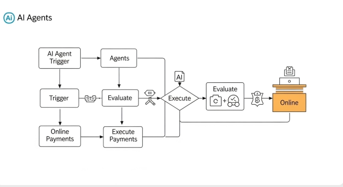 Flowchart of agentic commerce system